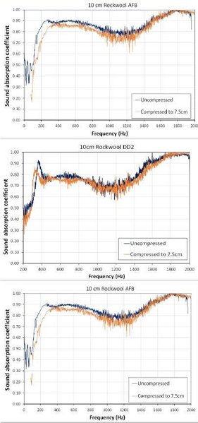 effect-of-compression-on-porous-absorption--Rockwool-R24-25%-compression.jpg