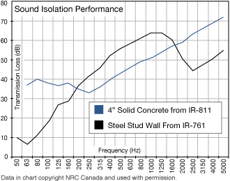 STC-same-two-walls-but-one-is-30dB-better--nrc_canada_chart.gif