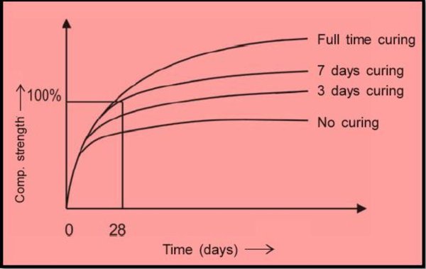 Concrete-Strength-vs-Curing-Period.jpg