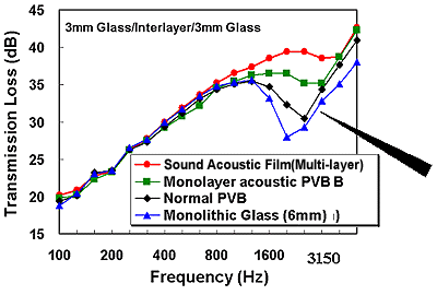 laminated-glass-isolation-severl-types-graph.gif